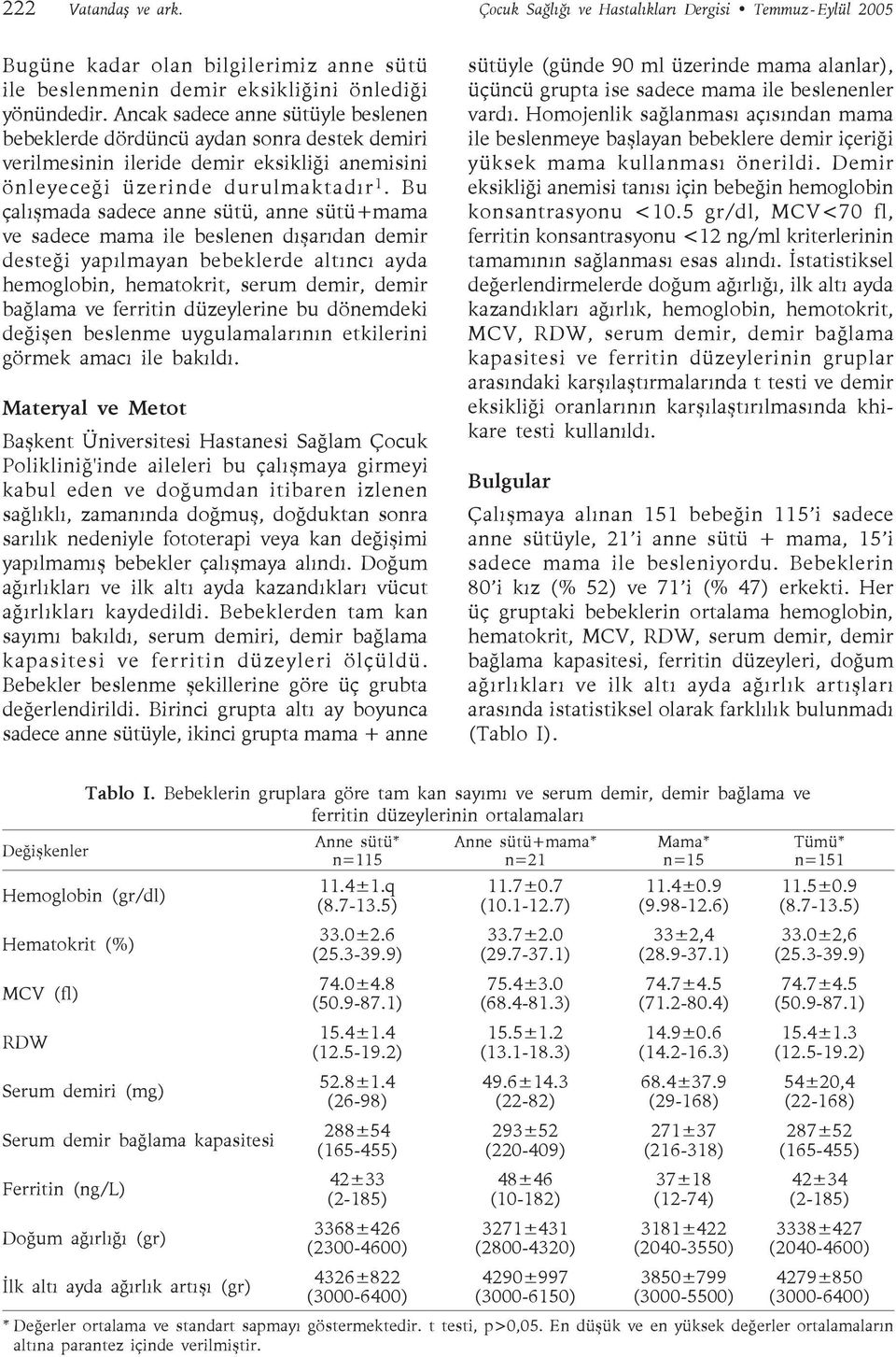 Bu çalışmada sadece anne sütü, anne sütü+mama ve sadece mama ile beslenen dışarıdan demir desteği yapılmayan bebeklerde altıncı ayda hemoglobin, hematokrit, serum demir, demir bağlama ve ferritin