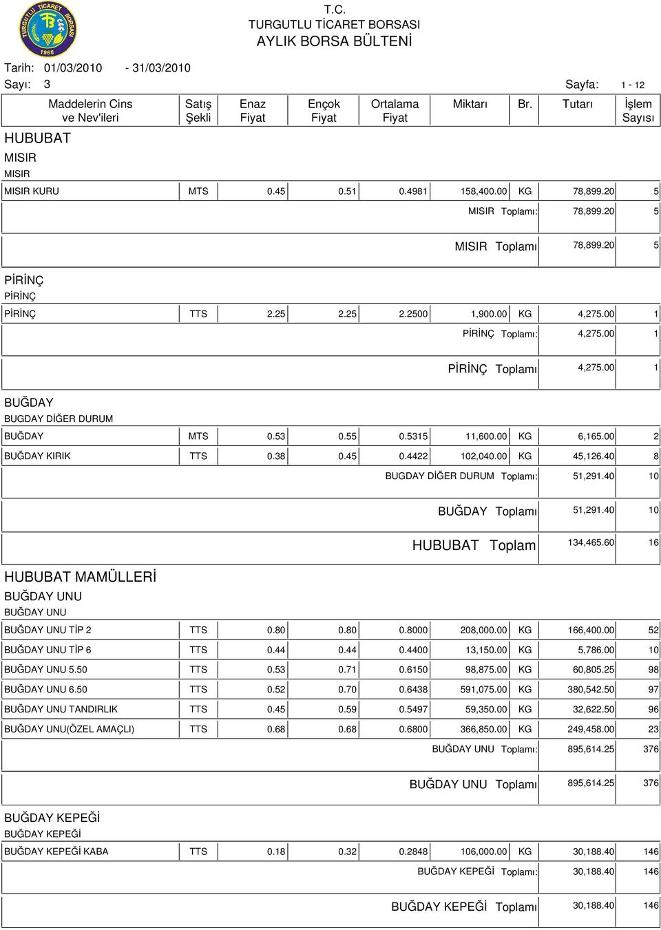 40 8 BUGDAY DİĞER DURUM ı: 51,291.40 10 BUĞDAY ı 51,291.40 10 HUBUBAT 14,465.60 16 HUBUBAT MAMÜLLERİ BUĞDAY UNU BUĞDAY UNU BUĞDAY UNU TİP 2 TTS 0.80 0.80 0.8000 208,000.00 KG 166,400.