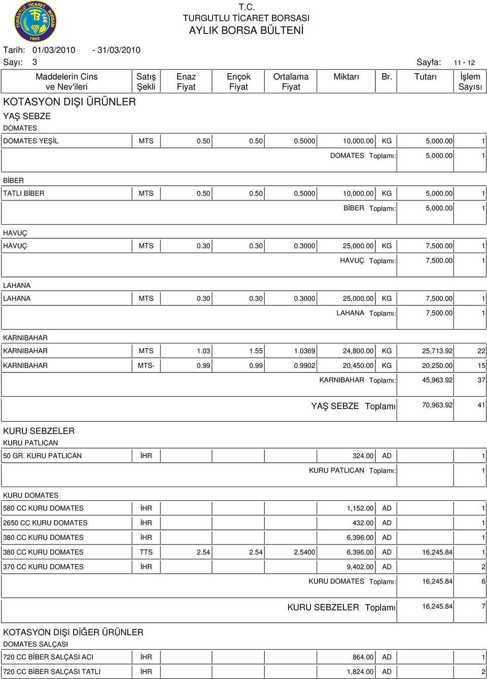 069 24,800.00 KG 25,71.92 22 KARNIBAHAR MTS- 0.99 0.99 0.9902 20,450.00 KG 20,250.00 15 KARNIBAHAR ı: 45,96.92 7 YAŞ SEBZE ı 70,96.92 41 KURU SEBZELER KURU PATLICAN 50 GR. KURU PATLICAN İHR 24.