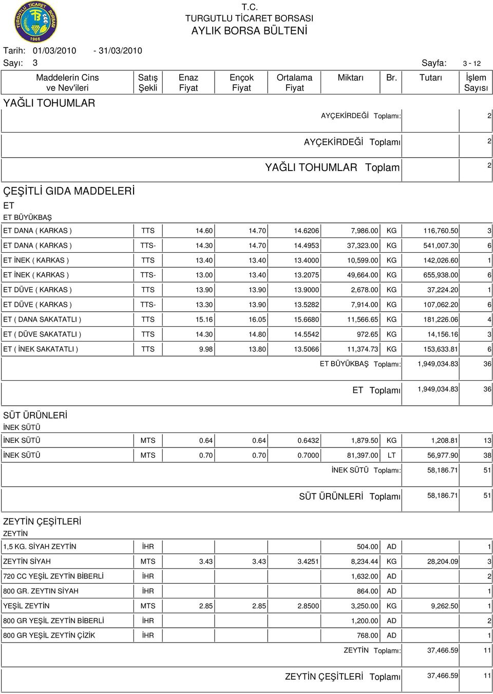 00 6 ET DÜVE ( KARKAS ) TTS 1.90 1.90 1.9000 2,678.00 KG 7,224.20 1 ET DÜVE ( KARKAS ) TTS- 1.0 1.90 1.5282 7,914.00 KG 107,062.20 6 ET ( DANA SAKATATLI ) TTS 15.16 16.05 15.6680 11,566.65 KG 181,226.