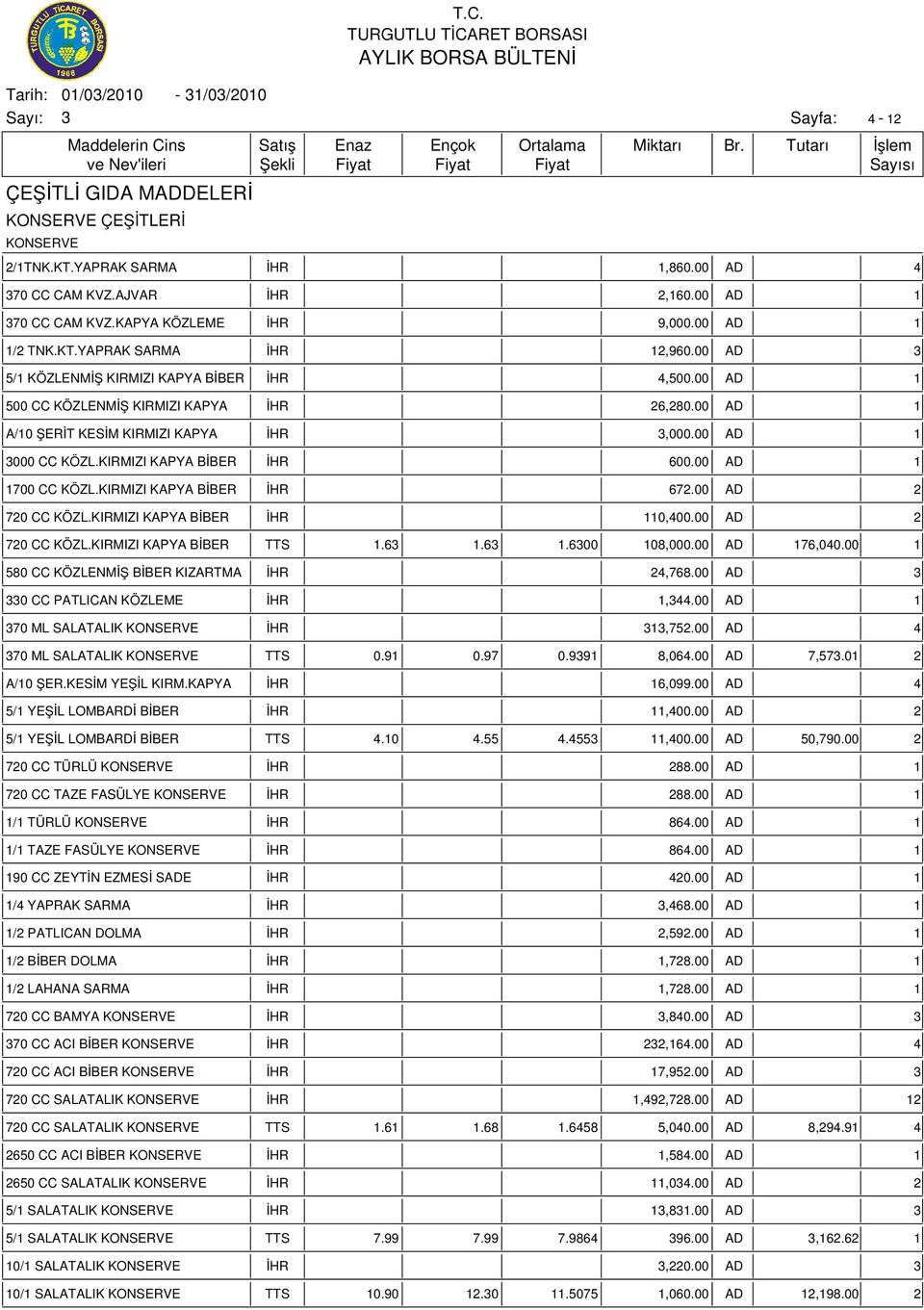 00 AD 1 1700 CC KÖZL.KIRMIZI KAPYA BİBER İHR 672.00 AD 2 720 CC KÖZL.KIRMIZI KAPYA BİBER İHR 110,400.00 AD 2 720 CC KÖZL.KIRMIZI KAPYA BİBER TTS 1.6 1.6 1.600 108,000.00 AD 176,040.