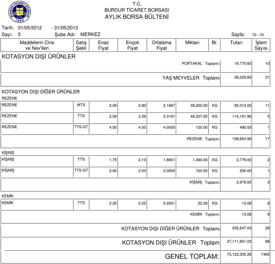 96 17 KİŞNİŞ KİŞNİŞ TTS 1.7 2.10 1.861 1,490.00 KG 2,779.00 2 KİŞNİŞ TTS-GT 2.00 2.00 2.0000 100.00 KG 200.00 1 KİŞNİŞ ı: 2,979.00 3 KEMİK KEMİK TTS 0.