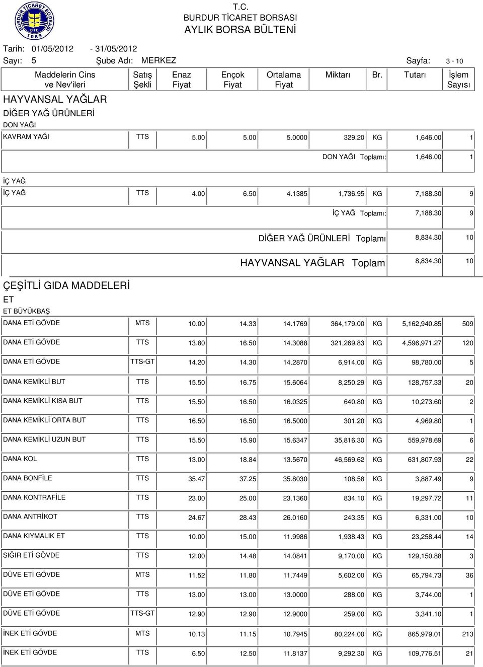 8 09 DANA ETİ GÖVDE TTS 13.80 16.0 14.3088 321,269.83 KG 4,96,971.27 120 DANA ETİ GÖVDE TTS-GT 14.20 14.30 14.2870 6,914.00 KG 98,780.00 DANA KEMİKLİ BUT TTS 1.0 16.7 1.6064 8,20.29 KG 128,77.