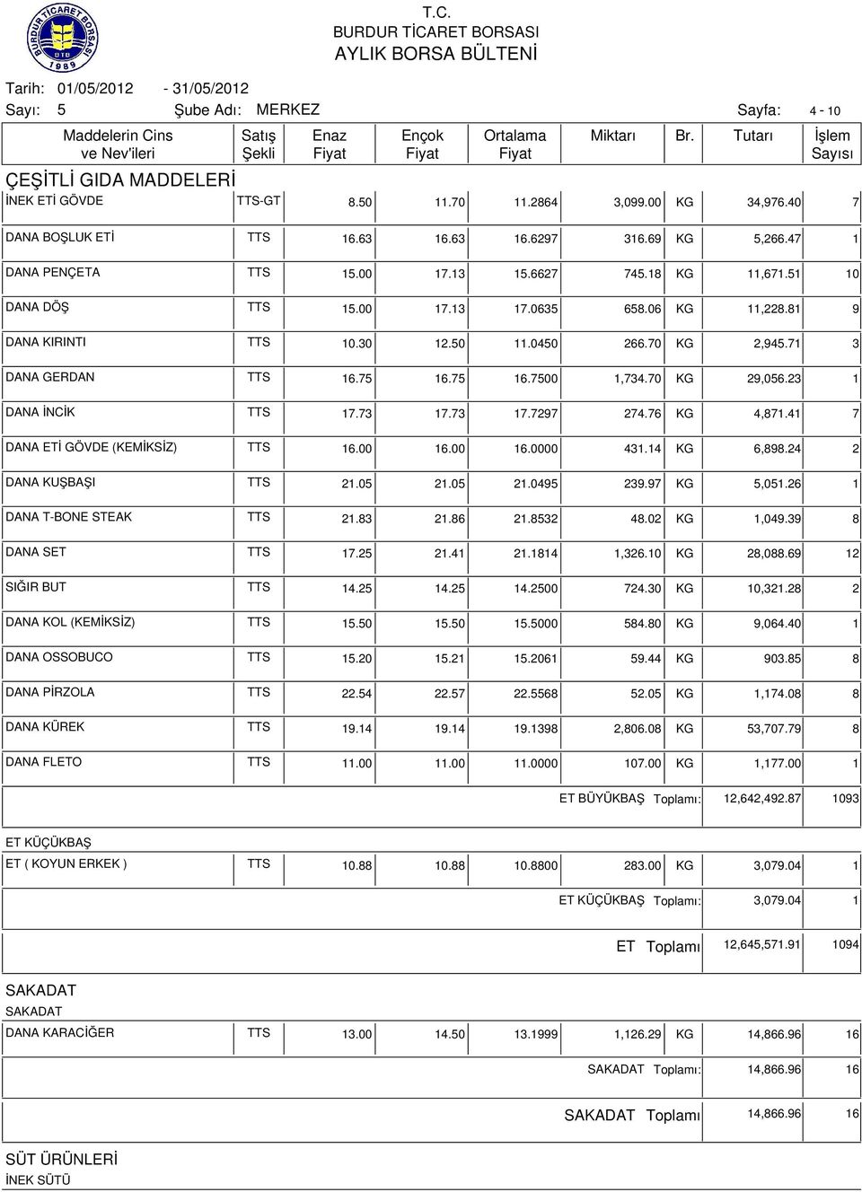 23 1 DANA İNCİK TTS 17.73 17.73 17.7297 274.76 KG 4,871.41 7 DANA ETİ GÖVDE (KEMİKSİZ) TTS 16.00 16.00 16.0000 431.14 KG 6,898.24 2 DANA KUŞBAŞI TTS 21.0 21.0 21.049 239.97 KG,01.