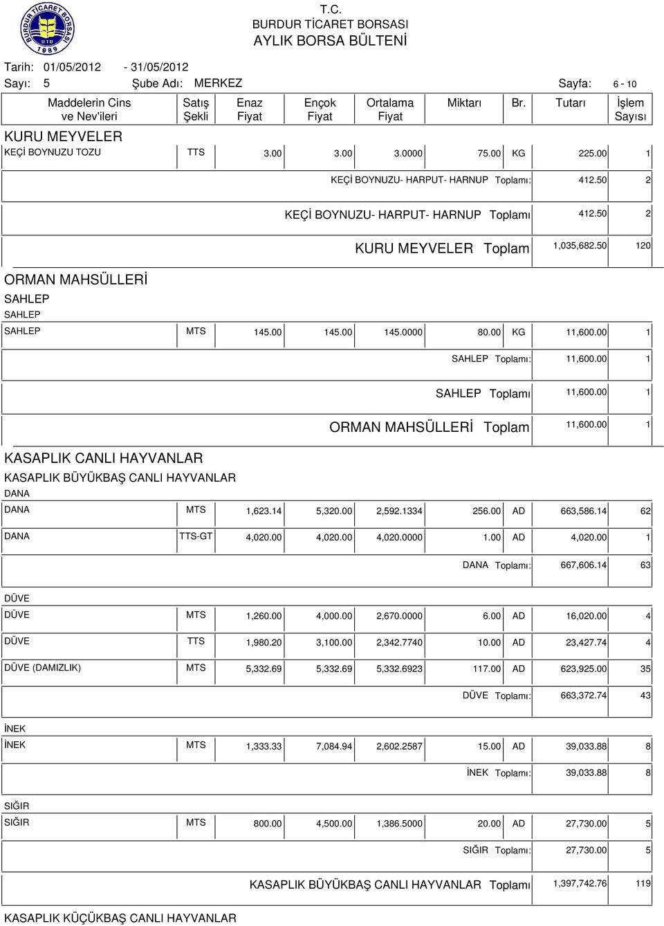 00 1 KASAPLIK CANLI HAYVANLAR KASAPLIK BÜYÜKBAŞ CANLI HAYVANLAR DANA DANA MTS 1,623.14,320.00 2,92.1334 26.00 AD 663,86.14 62 DANA TTS-GT 4,020.00 4,020.00 4,020.0000 1.00 AD 4,020.