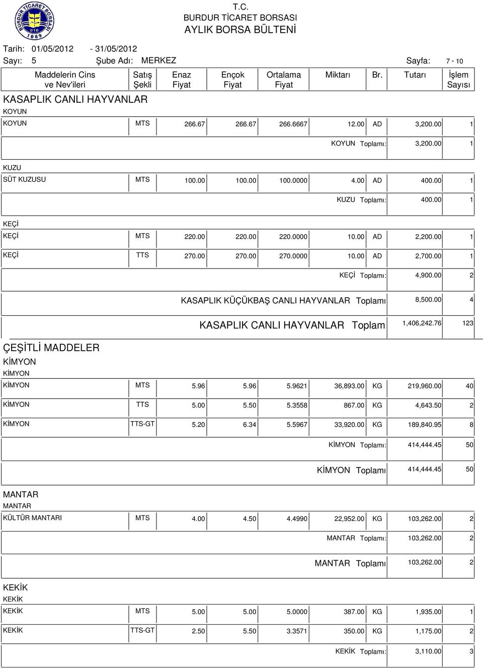 00 4 KASAPLIK CANLI HAYVANLAR 1,406,242.76 123 ÇEŞİTLİ MADDELER KİMYON KİMYON KİMYON MTS.96.96.9621 36,893.00 KG 219,960.00 40 KİMYON TTS.00.0.38 867.00 KG 4,643.0 2 KİMYON TTS-GT.20 6.34.967 33,920.