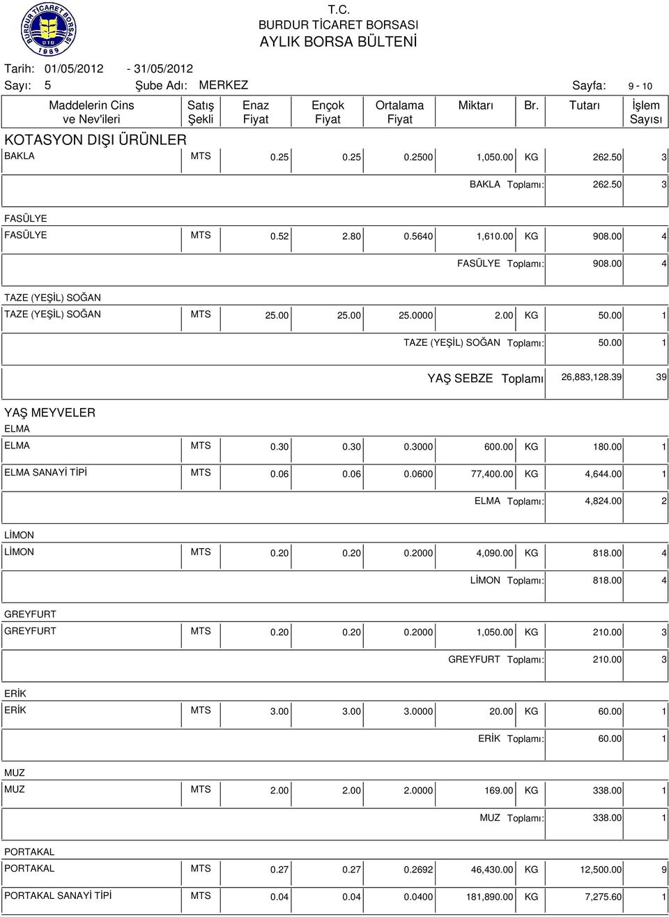 00 1 ELMA SANAYİ TİPİ MTS 0.06 0.06 0.0600 77,400.00 KG 4,644.00 1 ELMA ı: 4,824.00 2 LİMON LİMON MTS 0.20 0.20 0.2000 4,090.00 KG 818.00 4 LİMON ı: 818.00 4 GREYFURT GREYFURT MTS 0.20 0.20 0.2000 1,00.