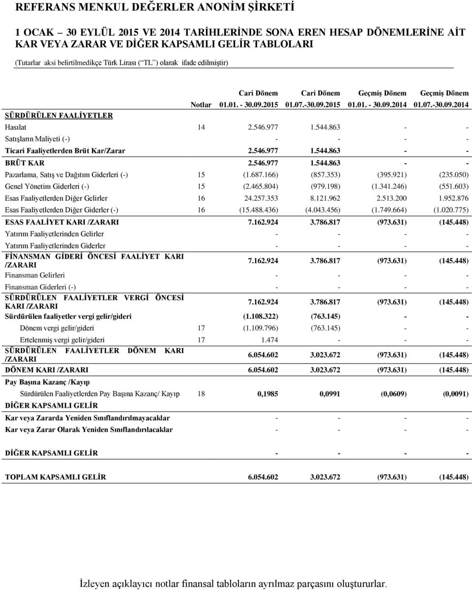 687.166) (857.353) (395.921) (235.050) Genel Yönetim Giderleri (-) 15 (2.465.804) (979.198) (1.341.246) (551.603) Esas Faaliyetlerden Diğer Gelirler 16 24.257.353 8.121.962 2.513.200 1.952.