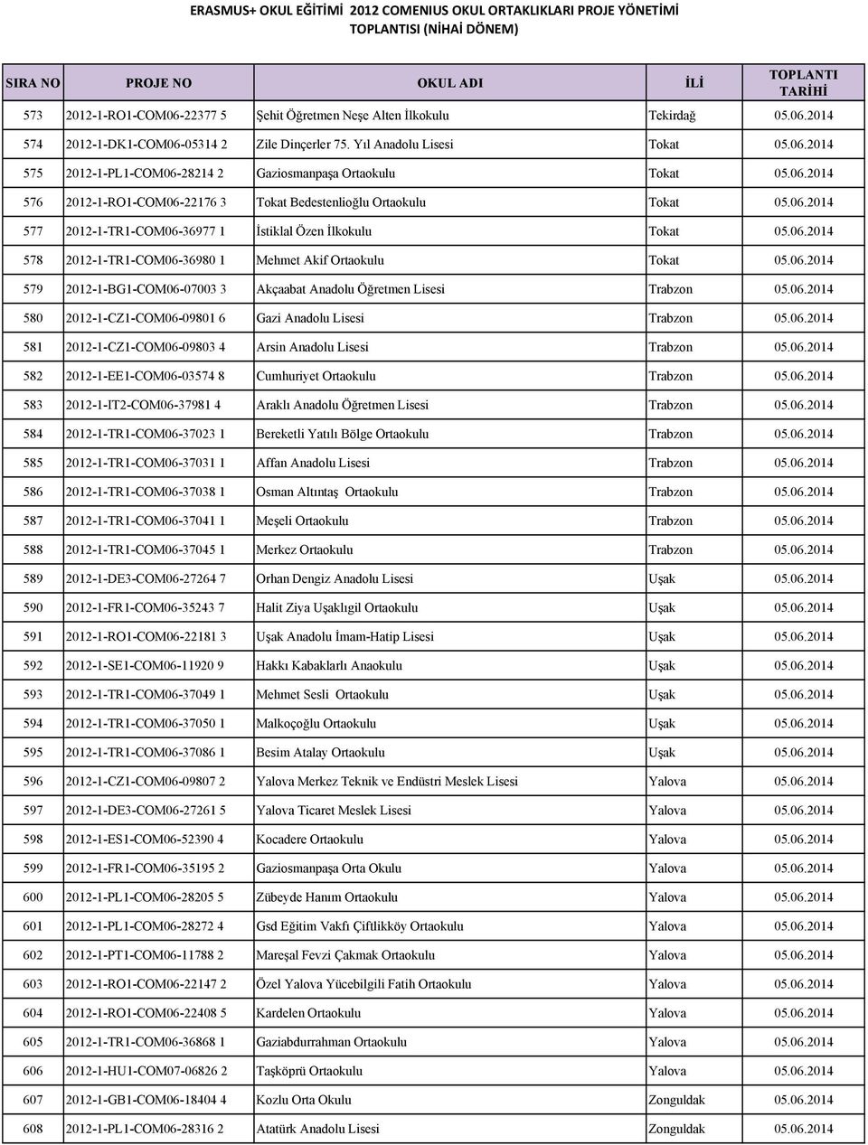 06.2014 579 2012-1-BG1-COM06-07003 3 Akçaabat Anadolu Öğretmen Lisesi Trabzon 05.06.2014 580 2012-1-CZ1-COM06-09801 6 Gazi Anadolu Lisesi Trabzon 05.06.2014 581 2012-1-CZ1-COM06-09803 4 Arsin Anadolu Lisesi Trabzon 05.