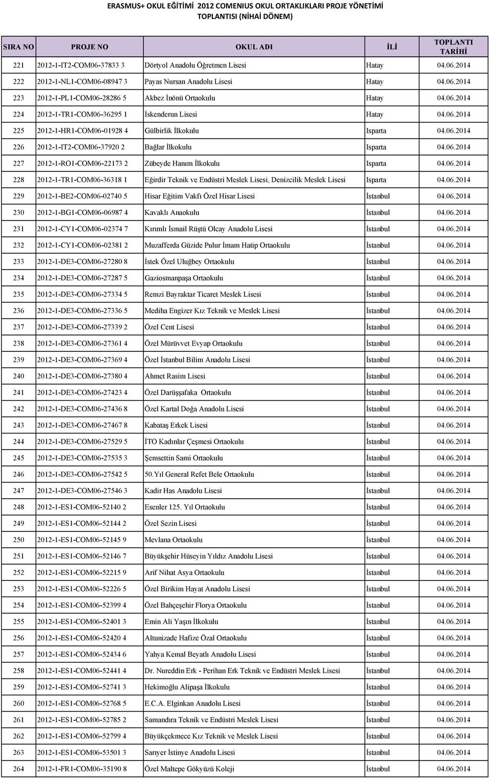 06.2014 228 2012-1-TR1-COM06-36318 1 Eğirdir Teknik ve Endüstri Meslek Lisesi, Denizcilik Meslek Lisesi Isparta 04.06.2014 229 2012-1-BE2-COM06-02740 5 Hisar Eğitim Vakfı Özel Hisar Lisesi İstanbul 04.