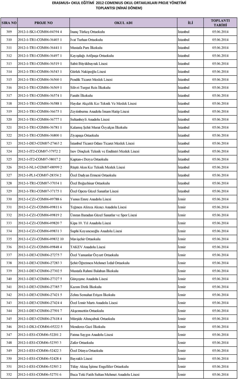 06.2014 315 2012-1-TR1-COM06-36560 1 Pendik Ticaret Meslek Lisesi İstanbul 05.06.2014 316 2012-1-TR1-COM06-36569 1 Silivri Turgut Reis İlkokulu İstanbul 05.06.2014 317 2012-1-TR1-COM06-36574 1 Farabi İlkokulu İstanbul 05.