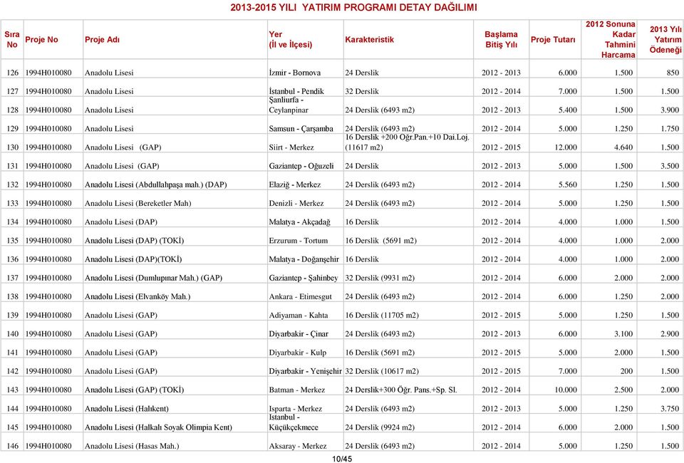 250 1.750 16 Derslik +200 Öğr.Pan.+10 Dai.Loj. 130 1994H010080 Anadolu Lisesi (GAP) Siirt - Merkez (11617 m2) 2012-2015 12.000 4.640 1.