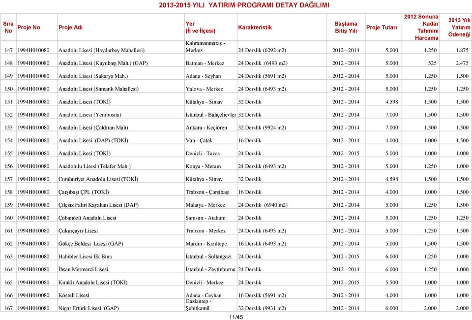 ) Adana - Seyhan 24 Derslik (5691 m2) 2012-2014 5.000 1.250 1.500 150 1994H010080 Anadolu Lisesi (Samanlı Mahallesi) Yalova - Merkez 24 Derslik (6493 m2) 2012-2014 5.000 1.250 1.250 151 1994H010080 Anadolu Lisesi (TOKİ) Kütahya - Simav 32 Derslik 2012-2014 4.