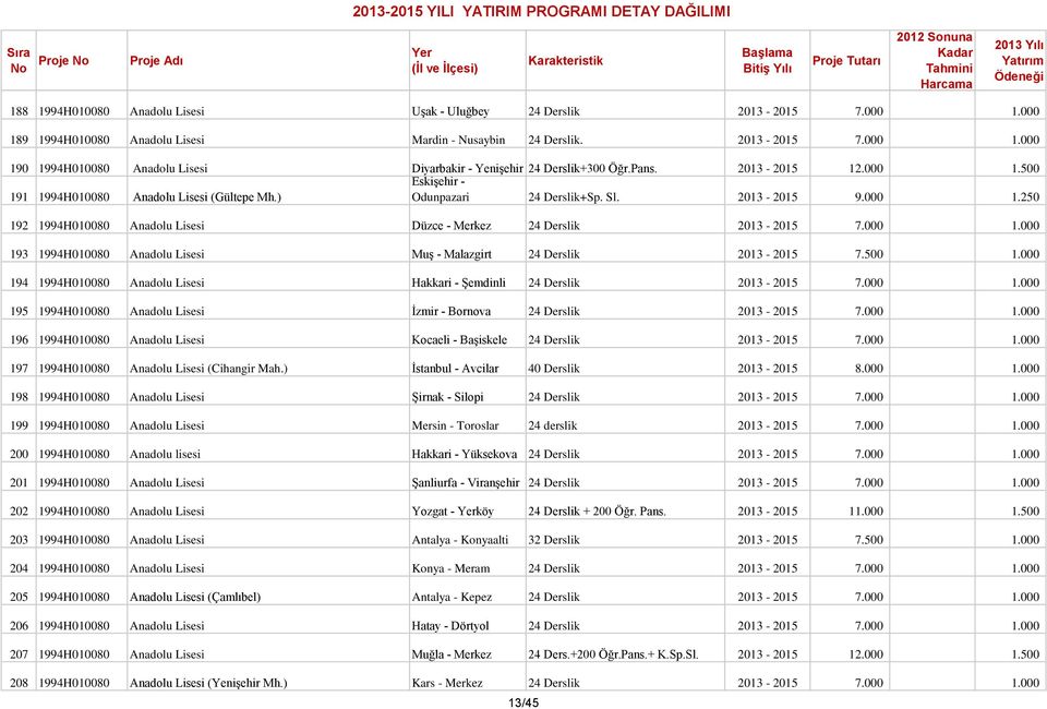 000 1.000 193 1994H010080 Anadolu Lisesi Muş - Malazgirt 24 Derslik 2013-2015 7.500 1.000 194 1994H010080 Anadolu Lisesi Hakkari - Şemdinli 24 Derslik 2013-2015 7.000 1.000 195 1994H010080 Anadolu Lisesi İzmir - Bornova 24 Derslik 2013-2015 7.