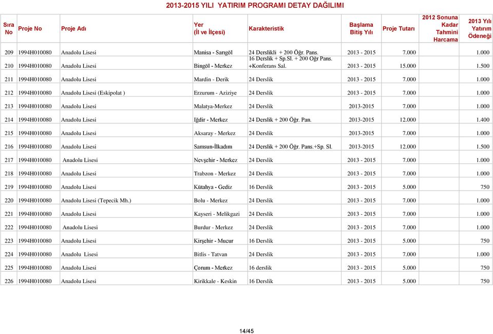 000 1.000 214 1994H010080 Anadolu Lisesi Iğdir - Merkez 24 Derslik + 200 Öğr. Pan. 2013-2015 12.000 1.400 215 1994H010080 Anadolu Lisesi Aksaray - Merkez 24 Derslik 2013-2015 7.000 1.000 216 1994H010080 Anadolu Lisesi Samsun-İlkadım 24 Derslik + 200 Öğr.