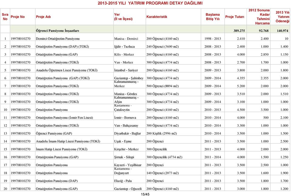 400 3 1997H010270 Ortaöğretim Pansiyonu (GAP) Kilis - Merkez 200 Öğrenci (4160 m2) 2008-2013 4.000 2.850 1.