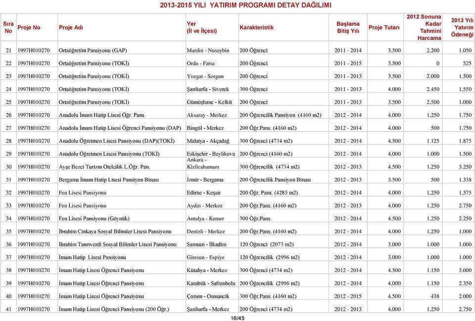 000 2.450 1.550 25 1997H010270 Ortaöğretim Pansiyonu (TOKİ) Gümüşhane - Kelkit 200 Öğrenci 2011-2013 3.500 2.500 1.000 26 1997H010270 Anadolu İmam Hatip Lisesi Öğr. Pans. Aksaray - Merkez 200 Öğrencilik Pansiyon (4160 m2) 2012-2014 4.