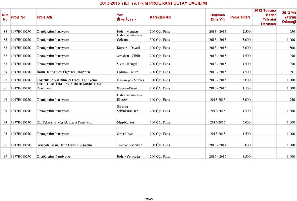 500 950 88 1997H010270 Ortaöğretim Pansiyonu Sivas - Kangal 200 Öğr. Pans. 2013-2015 4.500 950 89 1997H010270 İmam Hatip Lisesi Öğrenci Pansiyonu Çorum - İskilip 200 Öğr. Pans. 2013-2015 4.500 891 90 1997H010270 Tosçelik Sosyal Bilimler Lisesi Pansiyonu Osmaniye - Merkez 300 Öğr.