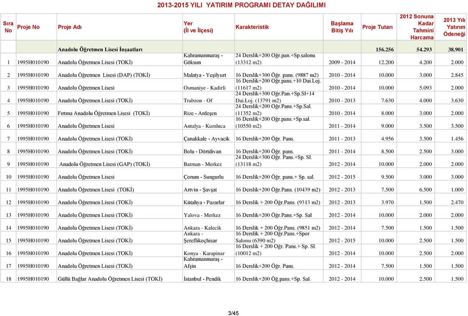 pans.+10 Dai.Loj. (11617 m2) 2010-2014 10.000 5.093 2.000 4 1995H010190 Anadolu Öğretmen Lisesi (TOKİ) Trabzon - Of 24 Derslik+300 Öğr.Pan.+Sp.Sl+14 Dai.Loj. (13791 m2) 2010-2013 7.630 4.000 3.