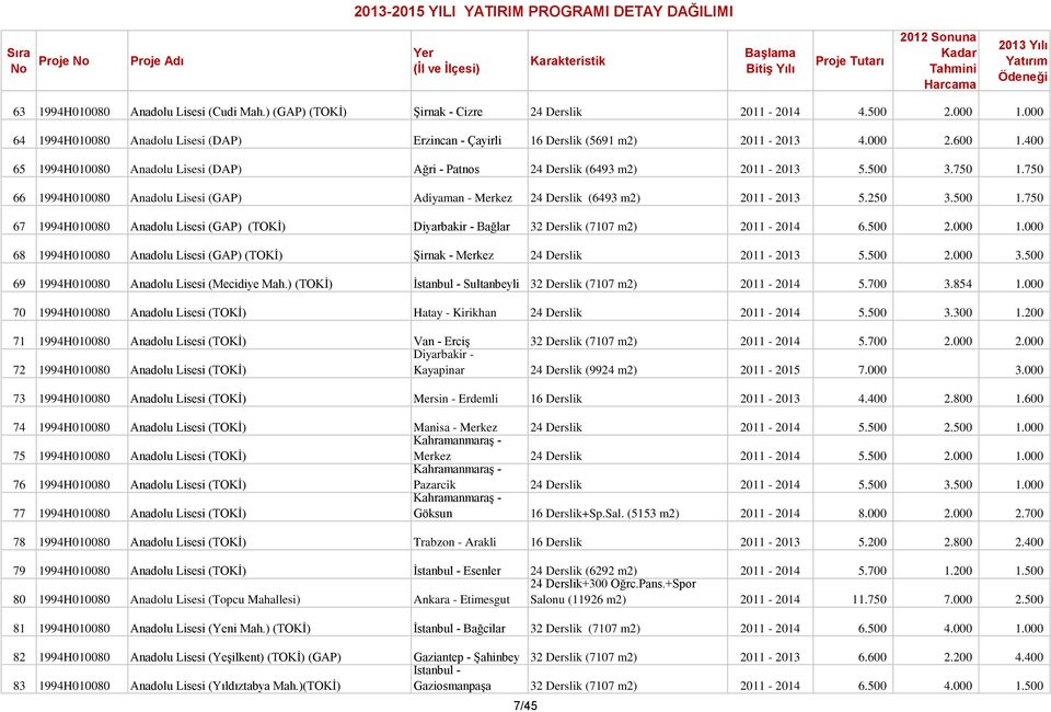 750 66 1994H010080 Anadolu Lisesi (GAP) Adiyaman - Merkez 24 Derslik (6493 m2) 2011-2013 5.250 3.500 1.