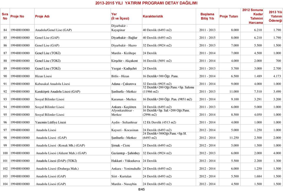 500 1.500 87 1994H010080 Genel Lise (TOKİ) Mardin - Kiziltepe 24 Derslik 2011-2014 7.000 4.500 1.000 88 1994H010080 Genel Lise (TOKİ) Kirşehir - Akçakent 16 Derslik (5691 m2) 2011-2014 4.000 2.