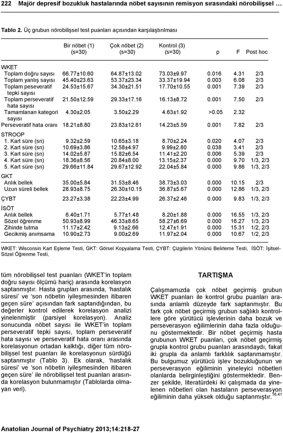 97 0.016 4.31 2/3 Toplam yanlıģ sayısı 45.40±23.63 53.37±23.34 33.37±19.94 0.003 6.08 2/3 Toplam peseveratif 24.53±15.67 34.30±21.51 17.70±10.55 0.001 7.39 2/3 tepki sayısı Toplam perseveratif 21.