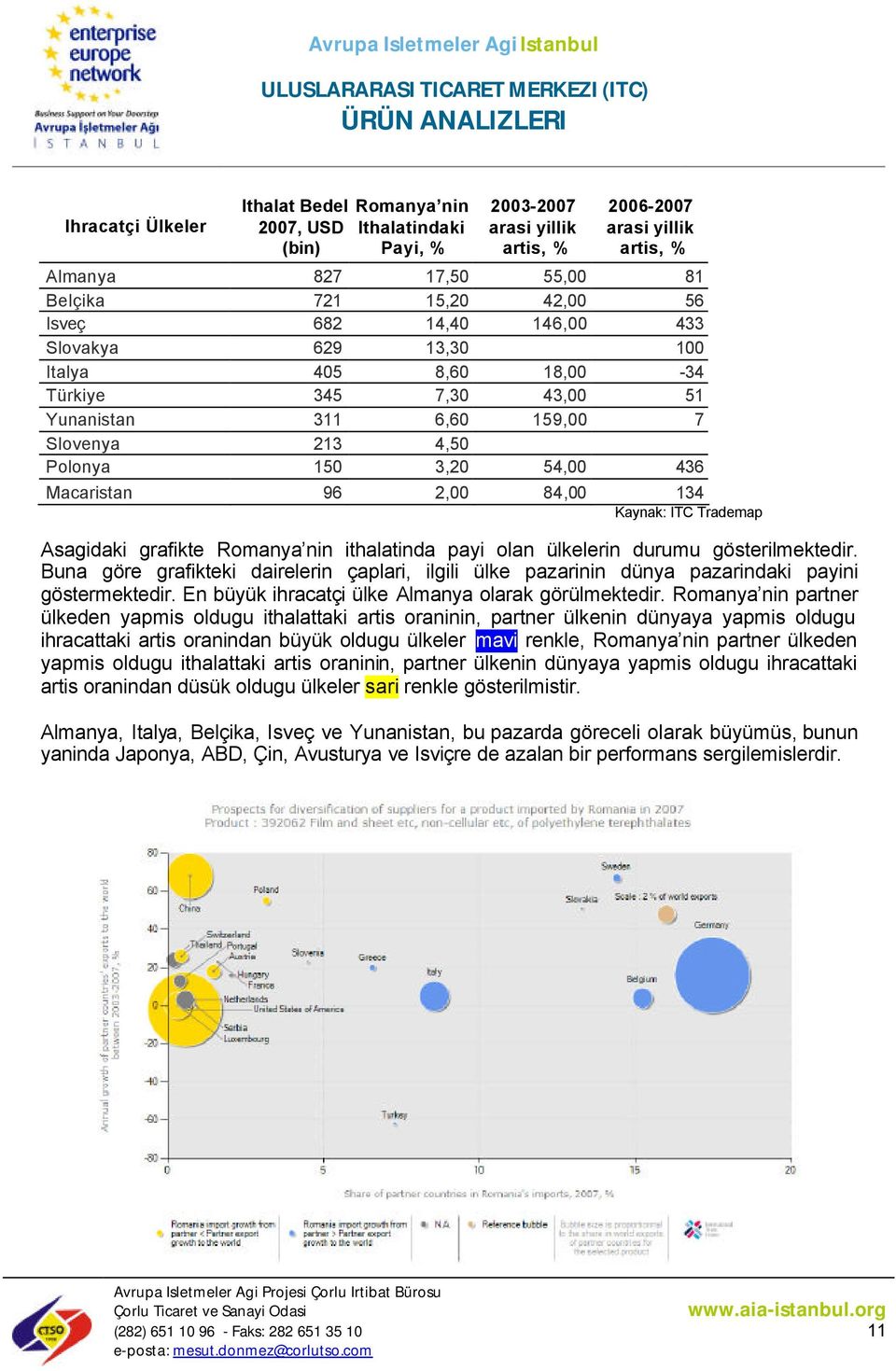 84,00 134 Asagidaki grafikte Romanya nin ithalatinda payi olan ülkelerin durumu gösterilmektedir.