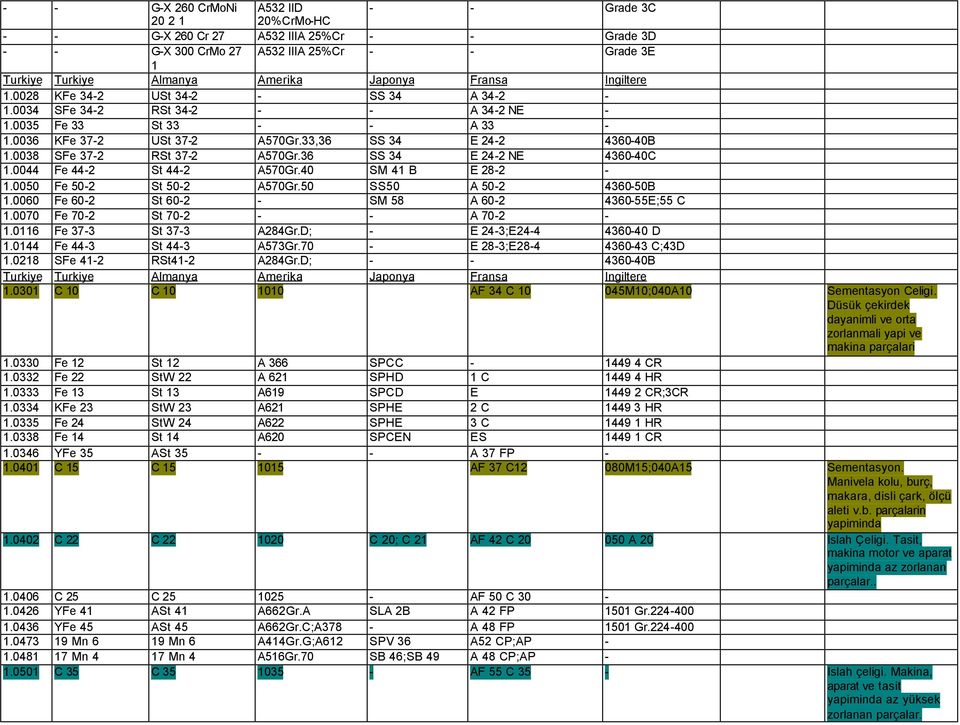 0038 SFe 37-2 RSt 37-2 A570Gr.36 SS 34 E 24-2 NE 4360-40C 1.0044 Fe 44-2 St 44-2 A570Gr.40 SM 41 B E 28-2 - 1.0050 Fe 50-2 St 50-2 A570Gr.50 SS50 A 50-2 4360-50B 1.