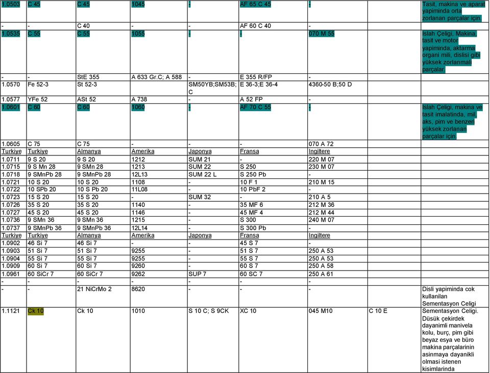 0570 Fe 52-3 St 52-3 SM50YB;SM53B; E 36-3;E 36-4 4360-50 B;50 D C 1.0577 YFe 52 ASt 52 A 738 - A 52 FP - 1.