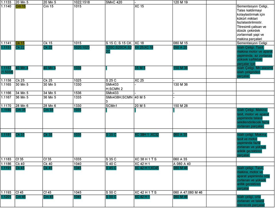 1151 Ck 22 Ck 22 1020;1023 S20C;S20CK,S2 2C XX 25;XC 18 050 A 20 Islah Çeligi. Tasit, makina motor ve aparat yapiminda, az zorlanan yüksek safliktaki parçalar için 1.1157 (1.