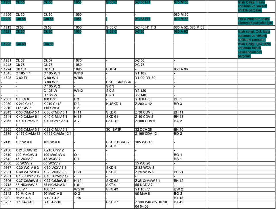 1221 Ck 60 Ck 60 1060 S 58 C XC 60 080 A 62 Islah çeligi, Çok fazla zorlanan ve yüksek safliktaki 1.1223 Cm 60 Cm 60 Islah Çeligi. Çok fazla zorlanan talasli sekillendirilecek 1.