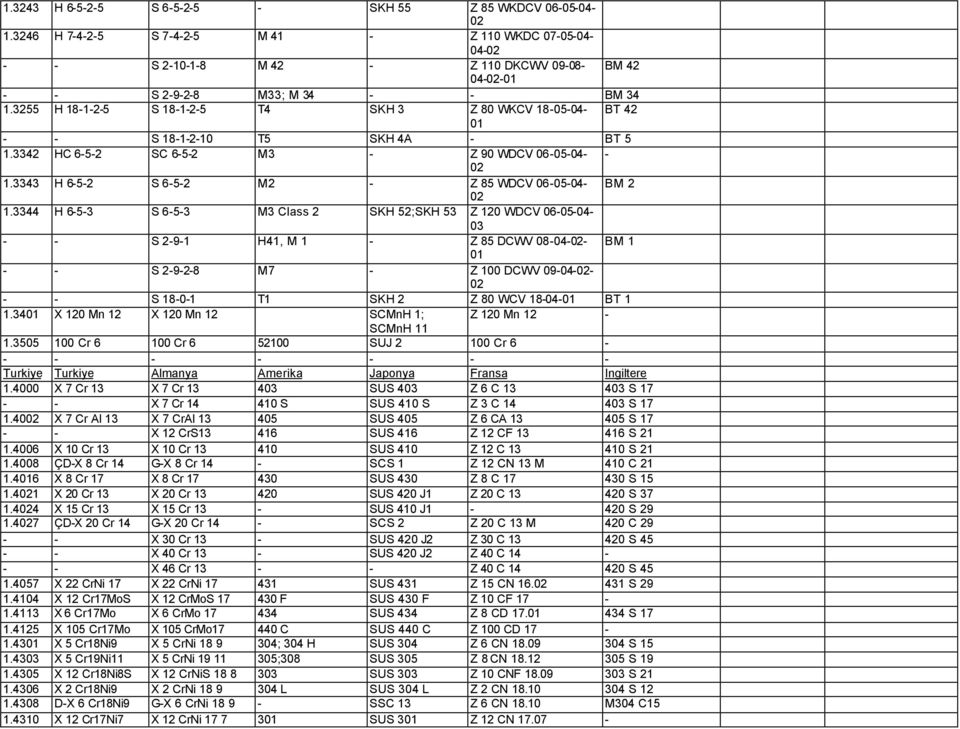 3255 H 18-1-2-5 S 18-1-2-5 T4 SKH 3 Z 80 WKCV 18-05-04- BT 42 01 - - S 18-1-2-10 T5 SKH 4A - BT 5 1.3342 HC 6-5-2 SC 6-5-2 M3 - Z 90 WDCV 06-05-04- - 02 1.