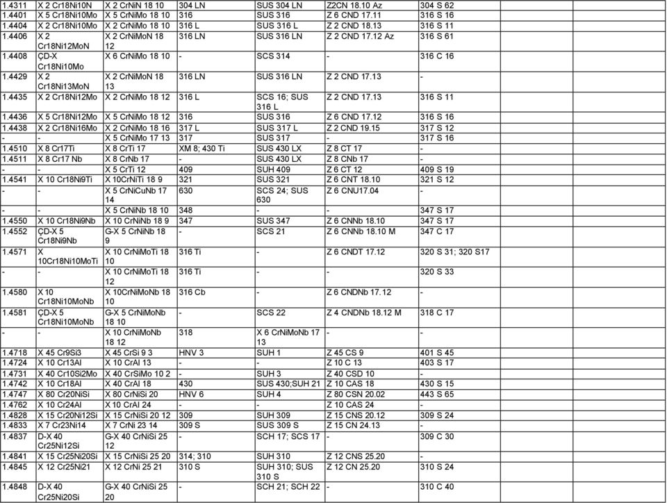 4408 ÇD-X X 6 CrNiMo 18 10 - SCS 314-316 C 16 Cr18Ni10Mo 1.4429 X 2 X 2 CrNiMoN 18 316 LN SUS 316 LN Z 2 CND 17.13 - Cr18Ni13MoN 13 1.4435 X 2 Cr18Ni12Mo X 2 CrNiMo 18 12 316 L SCS 16; SUS Z 2 CND 17.