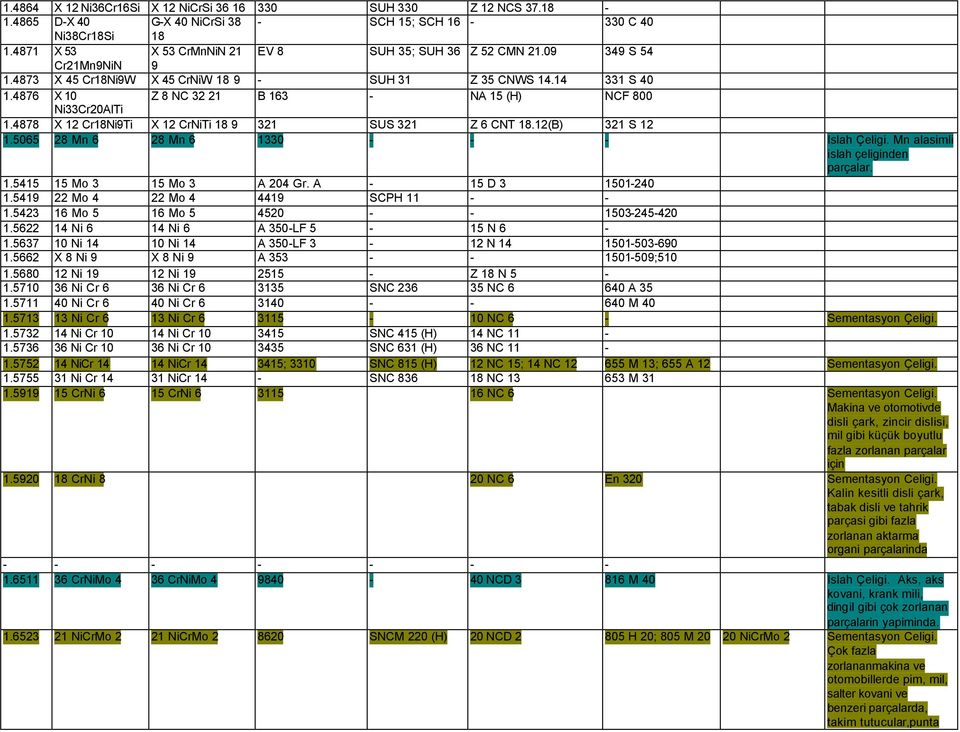 4878 X 12 Cr18Ni9Ti X 12 CrNiTi 18 9 321 SUS 321 Z 6 CNT 18.12(B) 321 S 12 1.5065 28 Mn 6 28 Mn 6 1330 - - - Islah Çeligi. Mn alasimli islah çeliginden 1.5415 15 Mo 3 15 Mo 3 A 204 Gr.