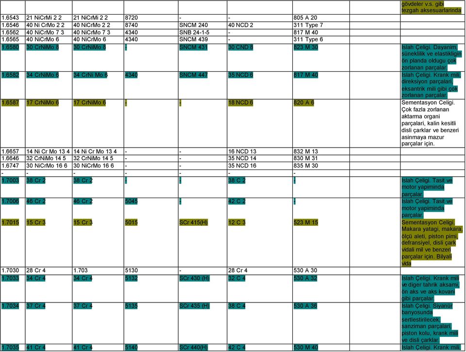 Dayanim, süneklilik ve elastikligin ön planda oldugu çok zorlanan 1.6582 34 CrNiMo 6 34 CrNi Mo 6 4340 SNCM 447 35 NCD 6 817 M 40 Islah Çeligi.