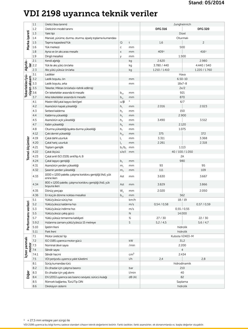 5 Taşıma kapasitesi/yük Q t 1,6 2 1.6 Yük merkezi c mm 500 1.8 Ayna ve ön aks arası mesafe x mm 409 1) 416 1) 1.9 Dingil mesafesi y mm 1.500 2.1 Kendi ağırlığı kg 2.620 2.980 2.