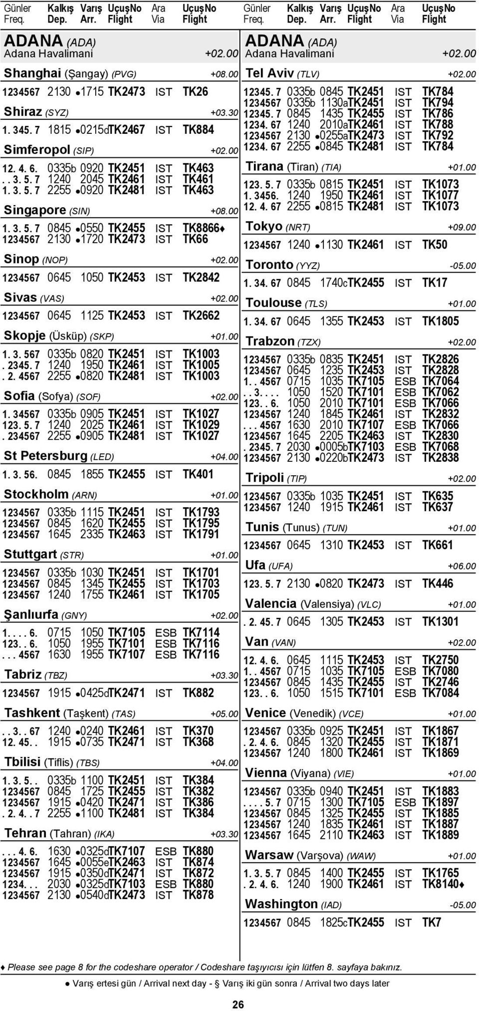 7 1815 0215dTK2467 IST TK884 1234. 67 1240 2010aTK2461 IST TK788 1234567 2130 0255aTK2473 IST TK792 Simferopol (SIP) +02.00 1234. 67 2255 0845 TK2481 IST TK784 12. 4. 6. 0335b 0920 TK2451 IST TK463 Tirana (Tiran) (TIA) +01.