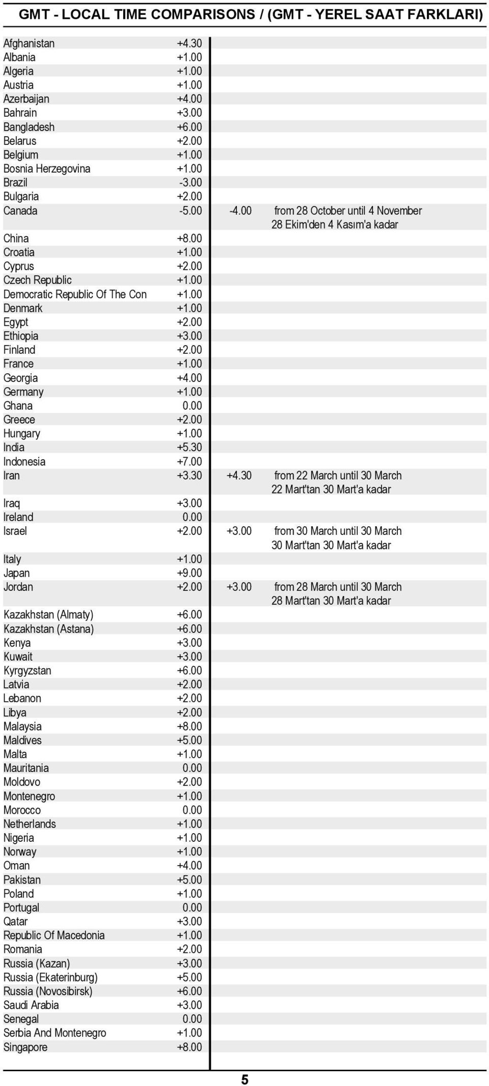 00 Democratic Republic Of The Con +1.00 Denmark +1.00 Egypt +2.00 Ethiopia +3.00 Finland +2.00 France +1.00 Georgia +4.00 Germany +1.00 Ghana 0.00 Greece +2.00 Hungary +1.00 India +5.30 Indonesia +7.