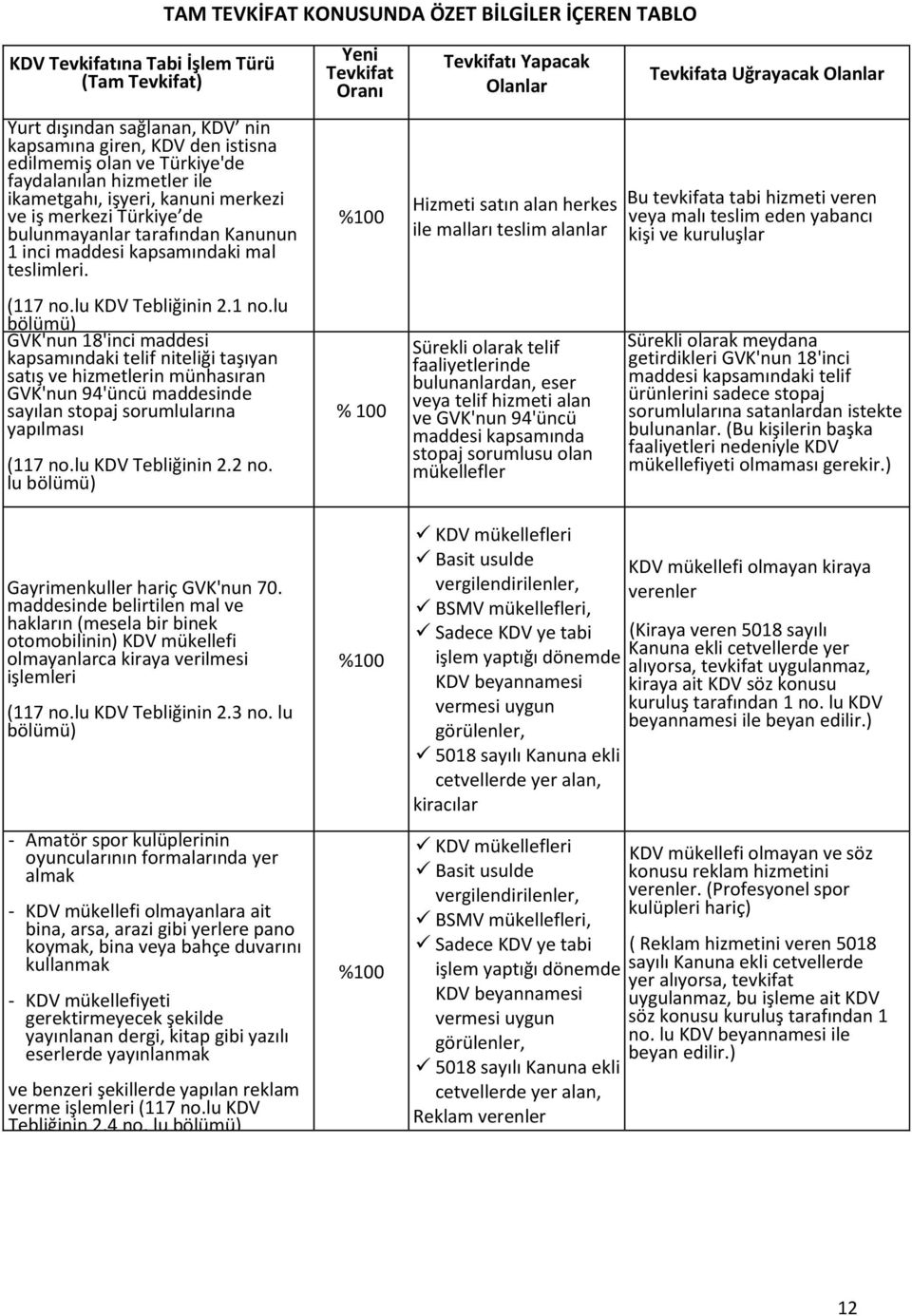 maddesi kapsamındaki mal teslimleri. %100 Hizmeti satın alan herkes ile malları teslim alanlar Bu tevkifata tabi hizmeti veren veya malı teslim eden yabancı kişi ve kuruluşlar (117 no.