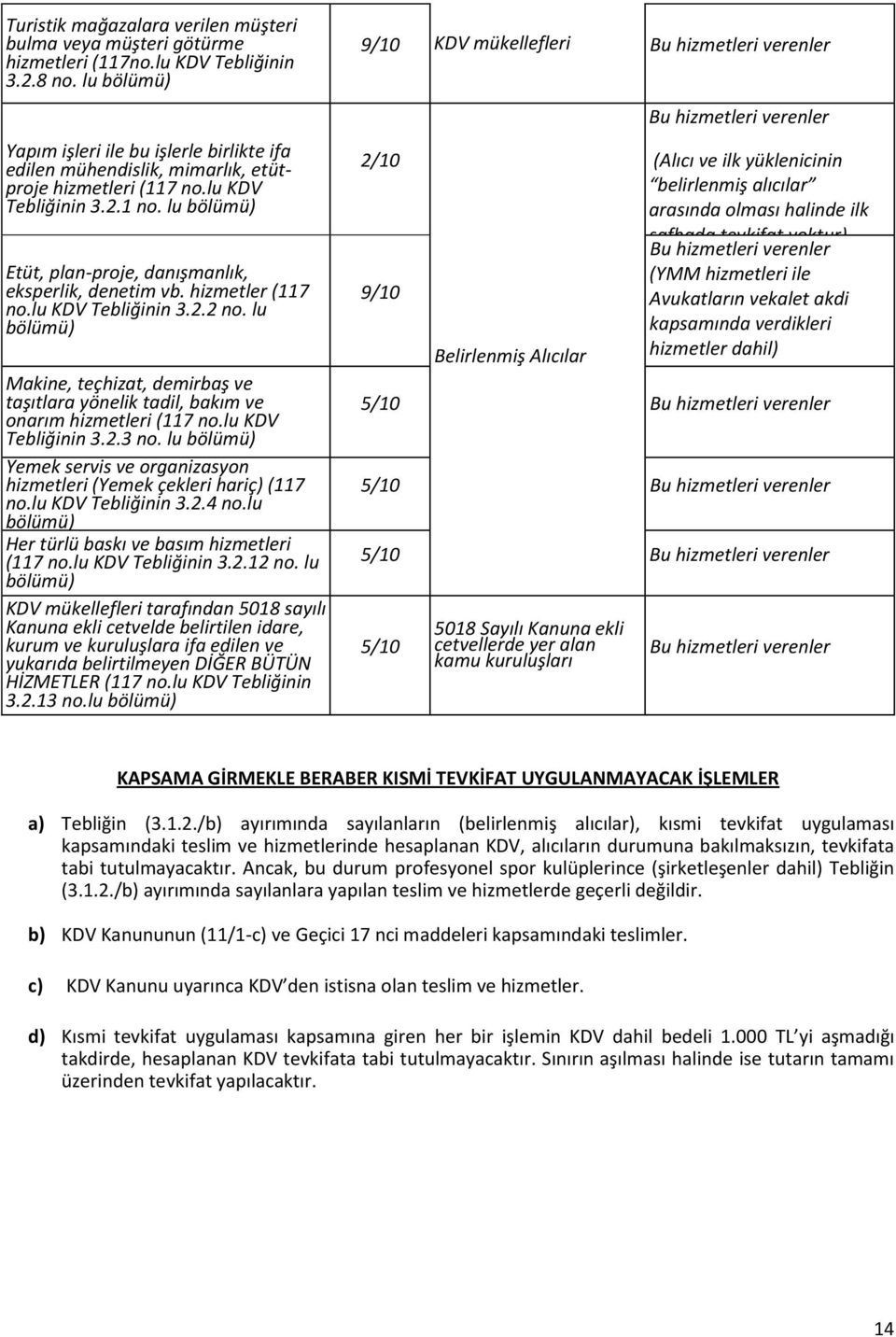 hizmetler (117 no.lu KDV Tebliğinin 3.2.2 no. lu Makine, teçhizat, demirbaş ve taşıtlara yönelik tadil, bakım ve onarım hizmetleri (117 no.lu KDV Tebliğinin 3.2.3 no.