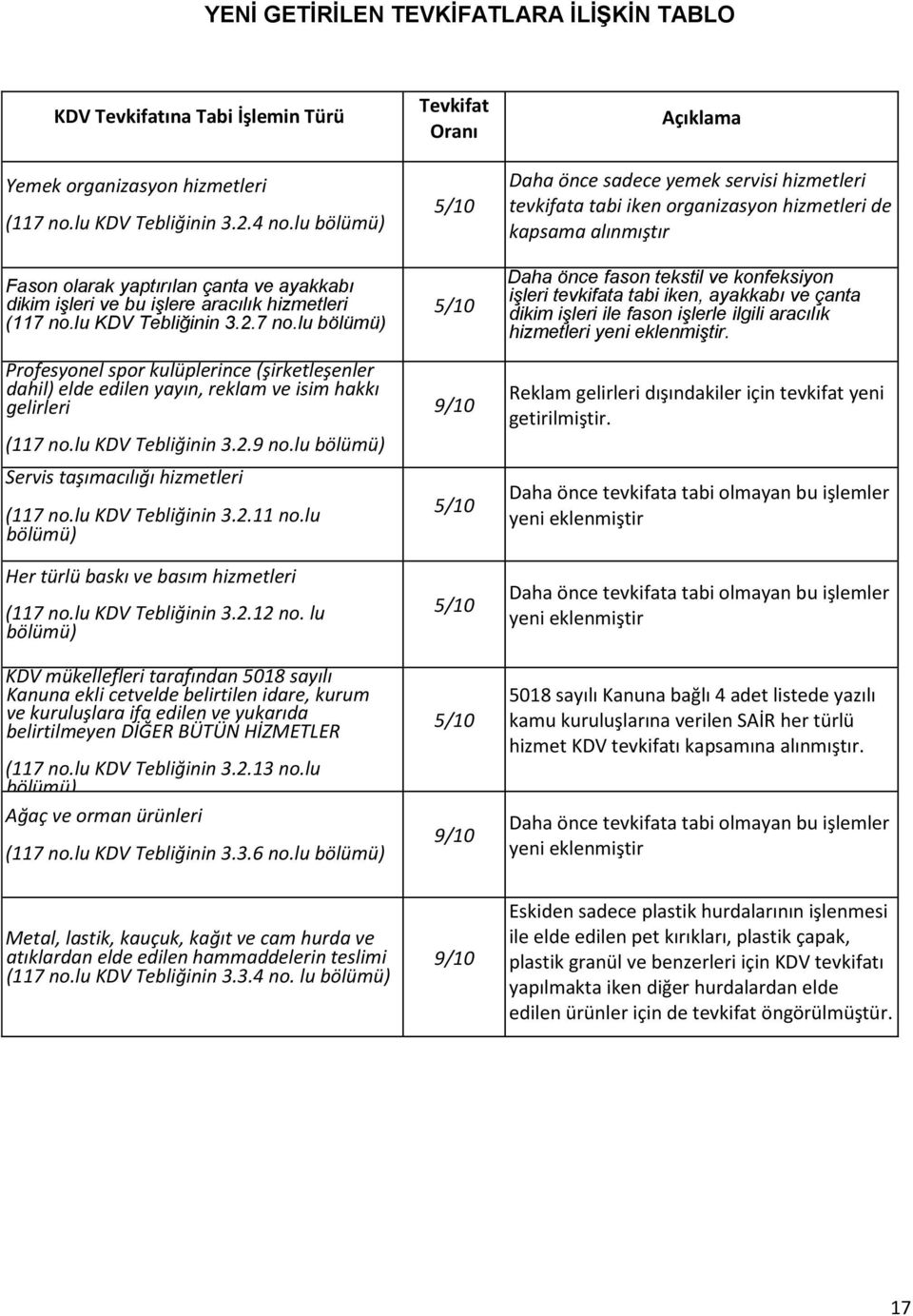 lu KDV Tebliğinin 3.2.7 no.lu Profesyonel spor kulüplerince (şirketleşenler dahil) elde edilen yayın, reklam ve isim hakkı gelirleri (117 no.lu KDV Tebliğinin 3.2.9 no.