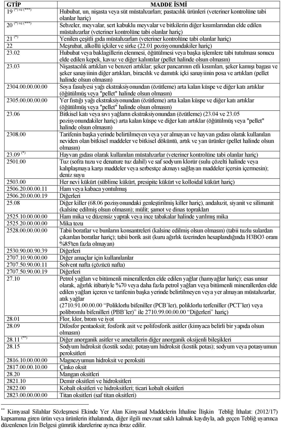 ve sirke (22.01 pozisyonundakiler hariç) 23.