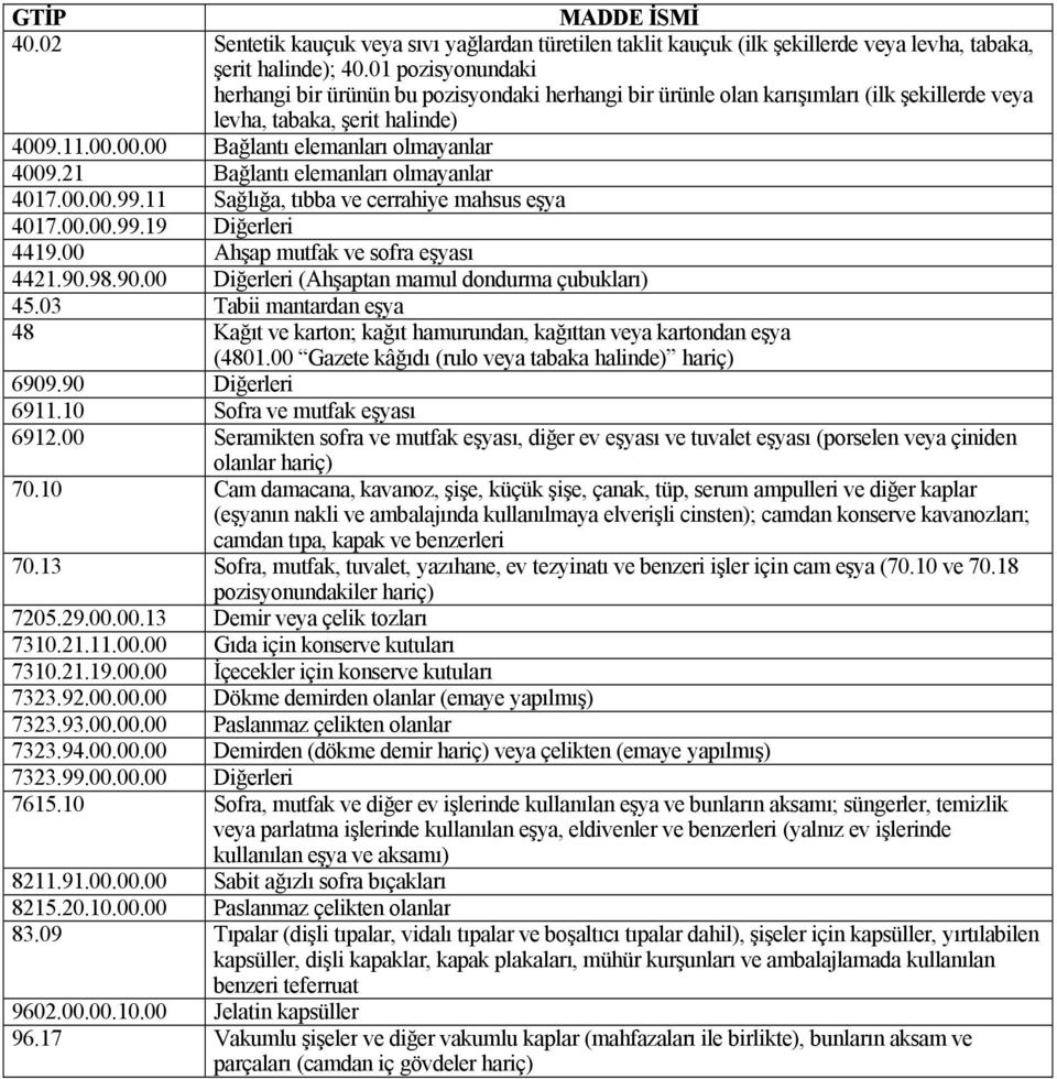 21 Bağlantı elemanları olmayanlar 4017.00.00.99.11 Sağlığa, tıbba ve cerrahiye mahsus eşya 4017.00.00.99.19 Diğerleri 4419.00 Ahşap mutfak ve sofra eşyası 4421.90.