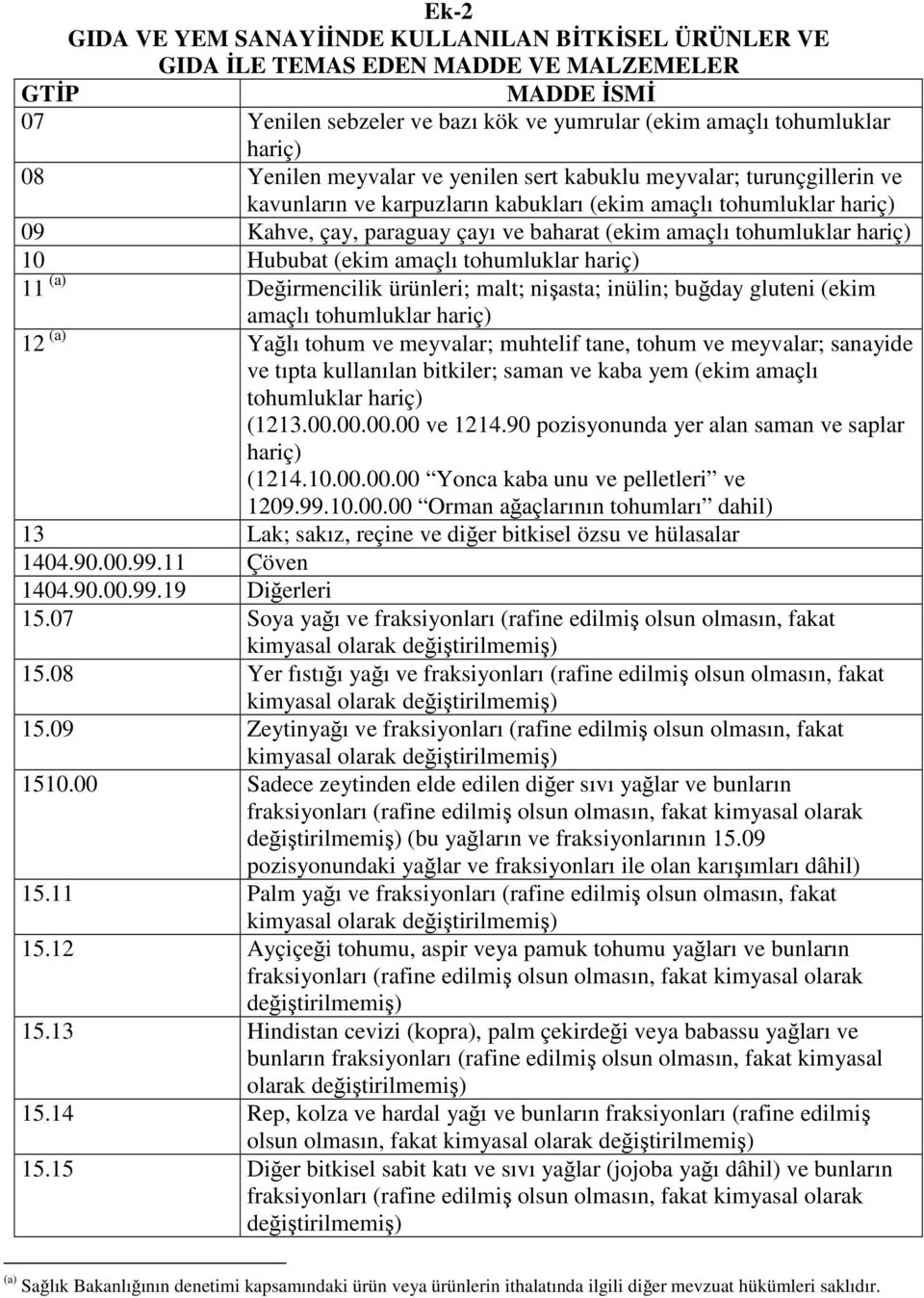 Hububat (ekim amaçlı tohumluklar hariç) 11 (a) Değirmencilik ürünleri; malt; nişasta; inülin; buğday gluteni (ekim amaçlı tohumluklar hariç) 12 (a) Yağlı tohum ve meyvalar; muhtelif tane, tohum ve