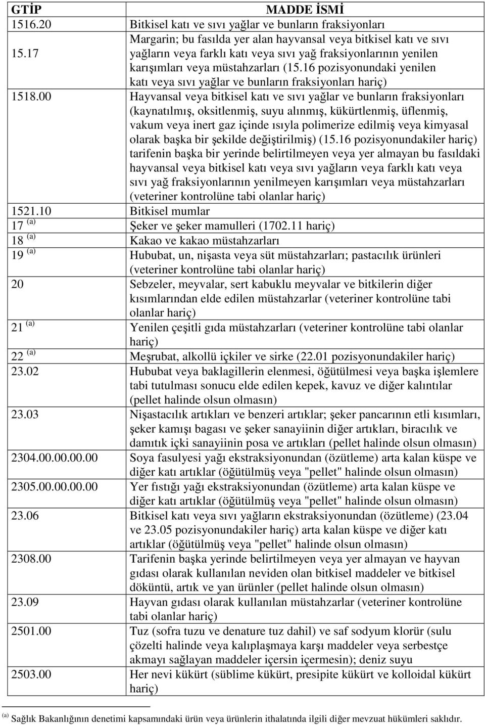 00 Hayvansal veya bitkisel katı ve sıvı yağlar ve bunların fraksiyonları (kaynatılmış, oksitlenmiş, suyu alınmış, kükürtlenmiş, üflenmiş, vakum veya inert gaz içinde ısıyla polimerize edilmiş veya