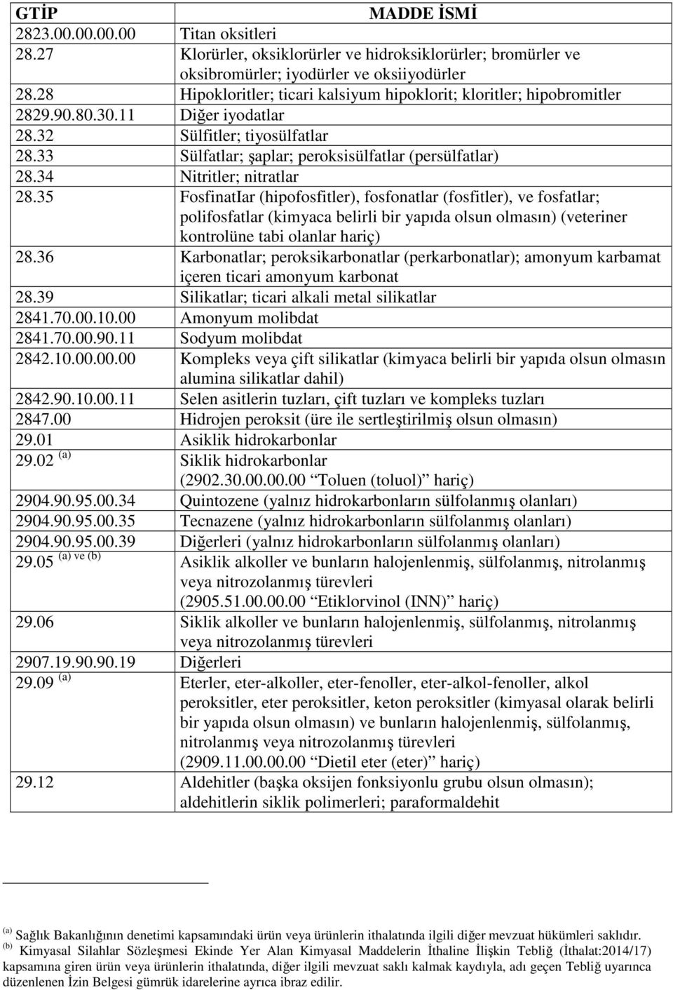 34 Nitritler; nitratlar 28.35 FosfinatIar (hipofosfitler), fosfonatlar (fosfitler), ve fosfatlar; polifosfatlar (kimyaca belirli bir yapıda olsun olmasın) (veteriner kontrolüne tabi olanlar hariç) 28.