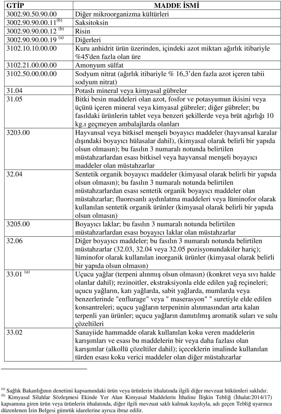 05 Bitki besin maddeleri olan azot, fosfor ve potasyumun ikisini veya üçünü içeren mineral veya kimyasal gübreler; diğer gübreler; bu fasıldaki ürünlerin tablet veya benzeri şekillerde veya brüt