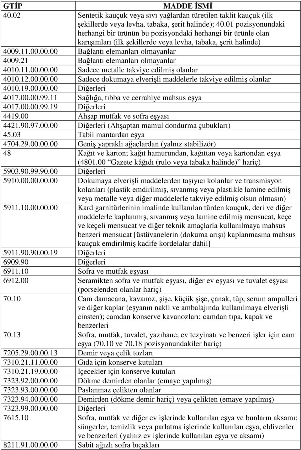 21 Bağlantı elemanları olmayanlar 4010.11.00.00.00 Sadece metalle takviye edilmiş olanlar 4010.12.00.00.00 Sadece dokumaya elverişli maddelerle takviye edilmiş olanlar 4010.19.00.00.00 Diğerleri 4017.