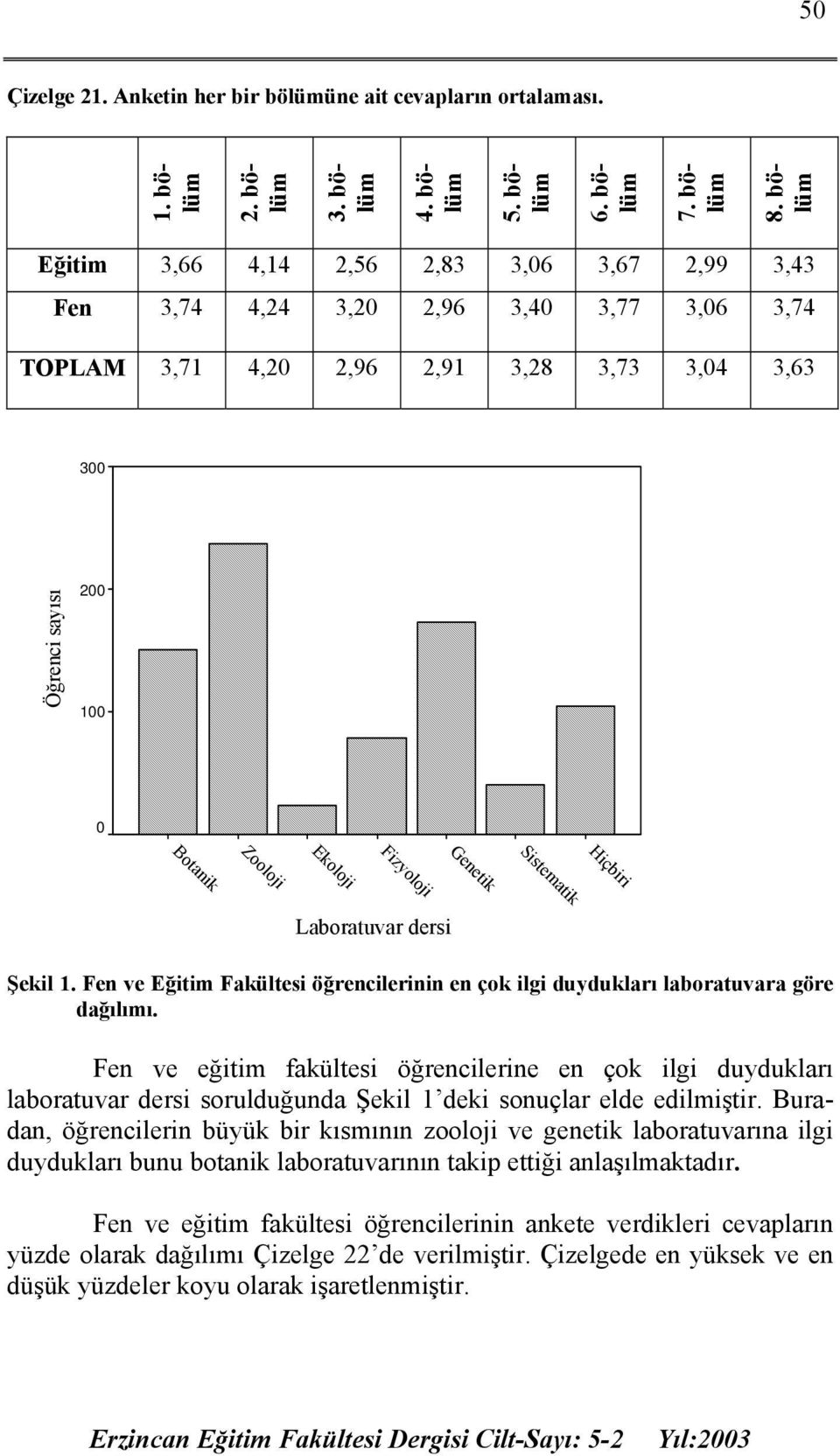 Fizyoloji Hiçbiri Sistematik Genetik Laboratuvar dersi Laboratuar uygulaması Şekil 1. Fen ve Eğitim Fakültesi öğrencilerinin en çok ilgi duydukları laboratuvara göre dağılımı.