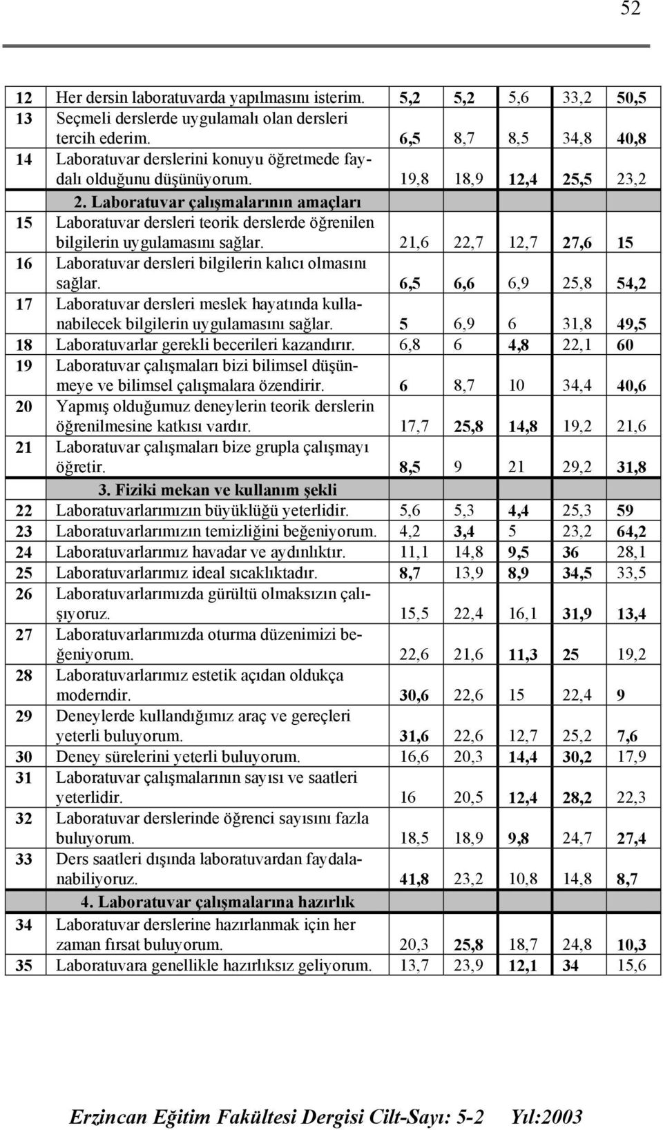 Laboratuvar çalışmalarının amaçları 15 Laboratuvar dersleri teorik derslerde öğrenilen bilgilerin uygulamasını sağlar. 21,6 22,7 12,7 27,6 15 16 Laboratuvar dersleri bilgilerin kalıcı olmasını sağlar.